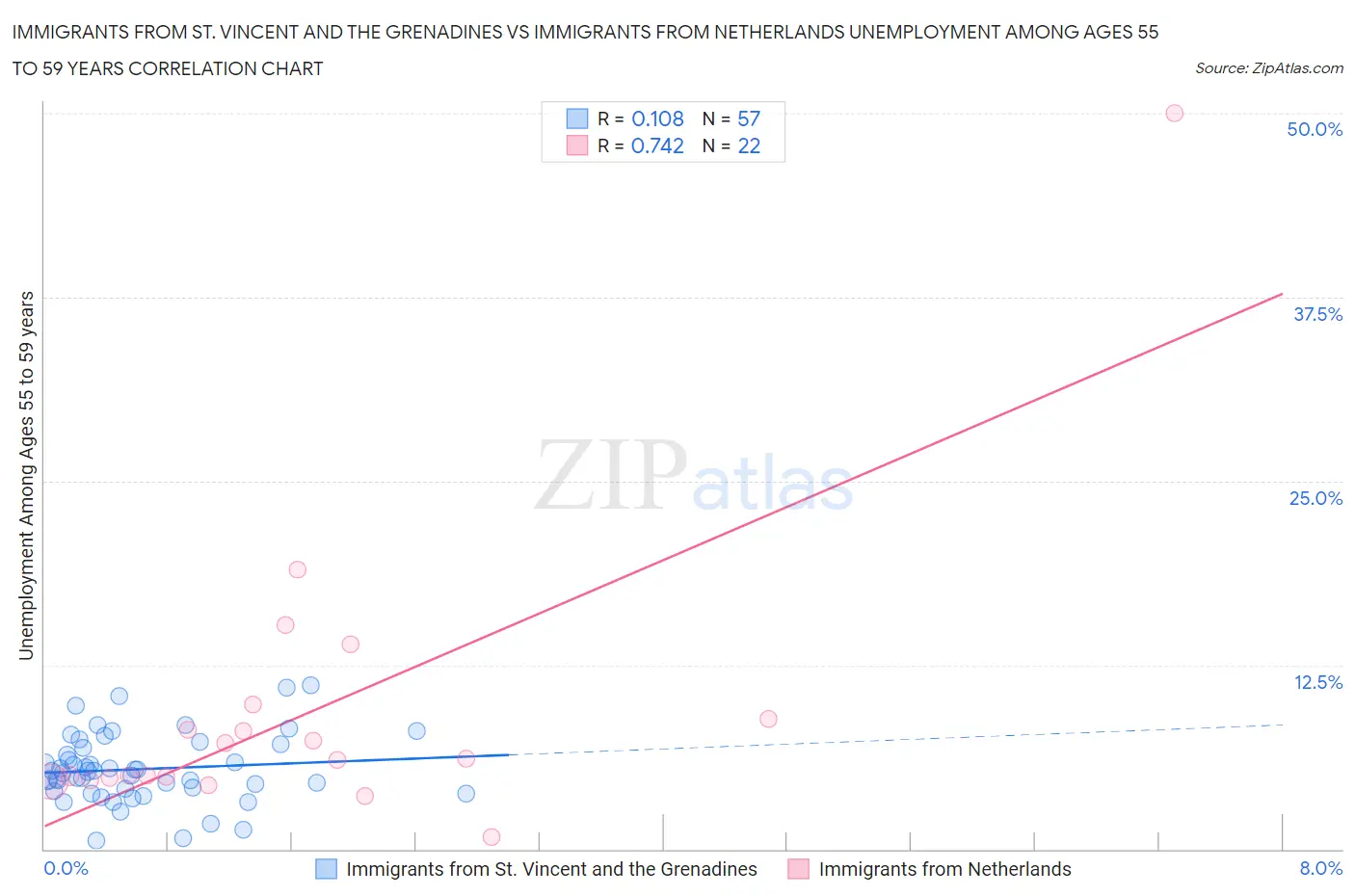 Immigrants from St. Vincent and the Grenadines vs Immigrants from Netherlands Unemployment Among Ages 55 to 59 years
