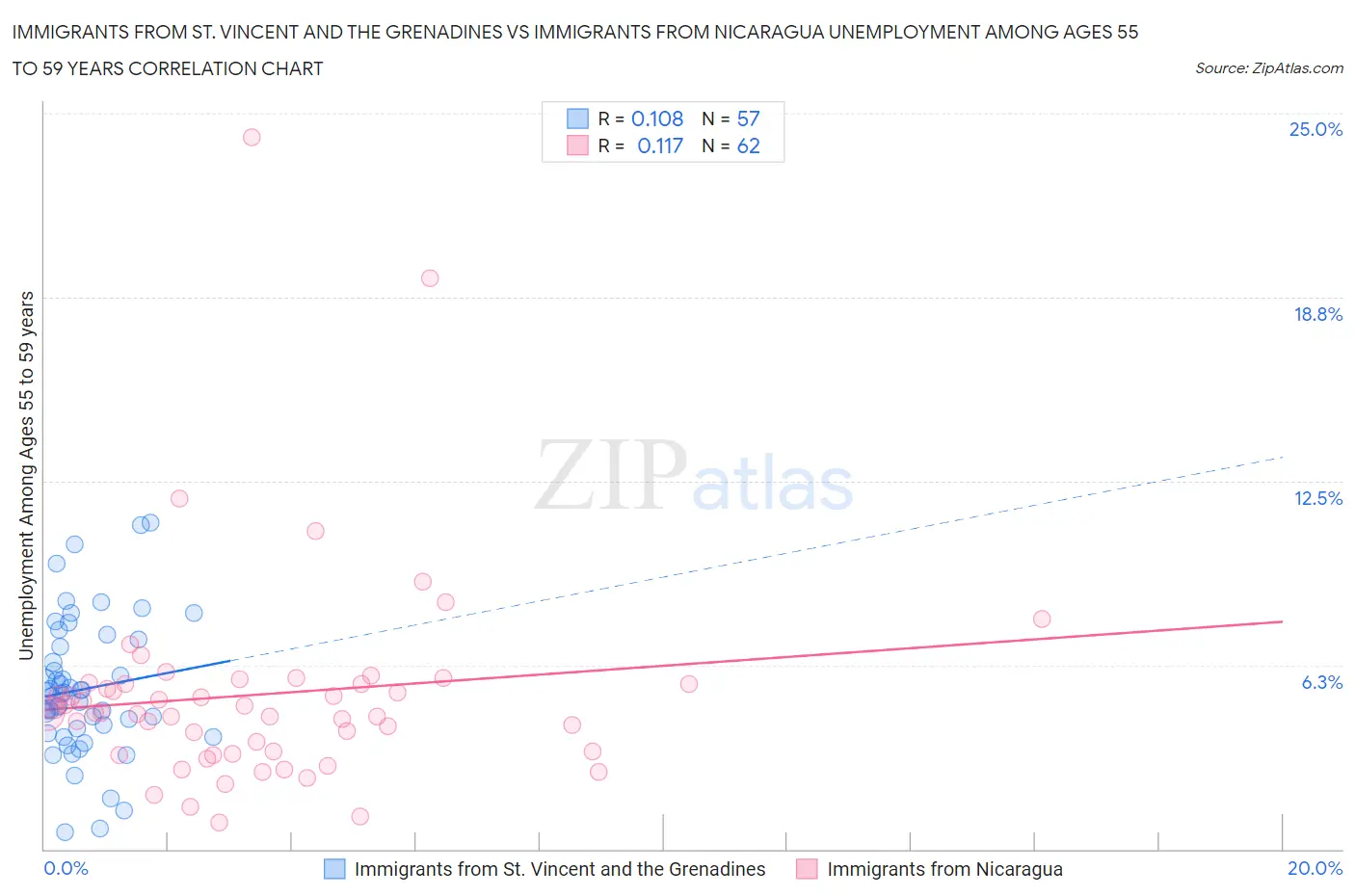 Immigrants from St. Vincent and the Grenadines vs Immigrants from Nicaragua Unemployment Among Ages 55 to 59 years