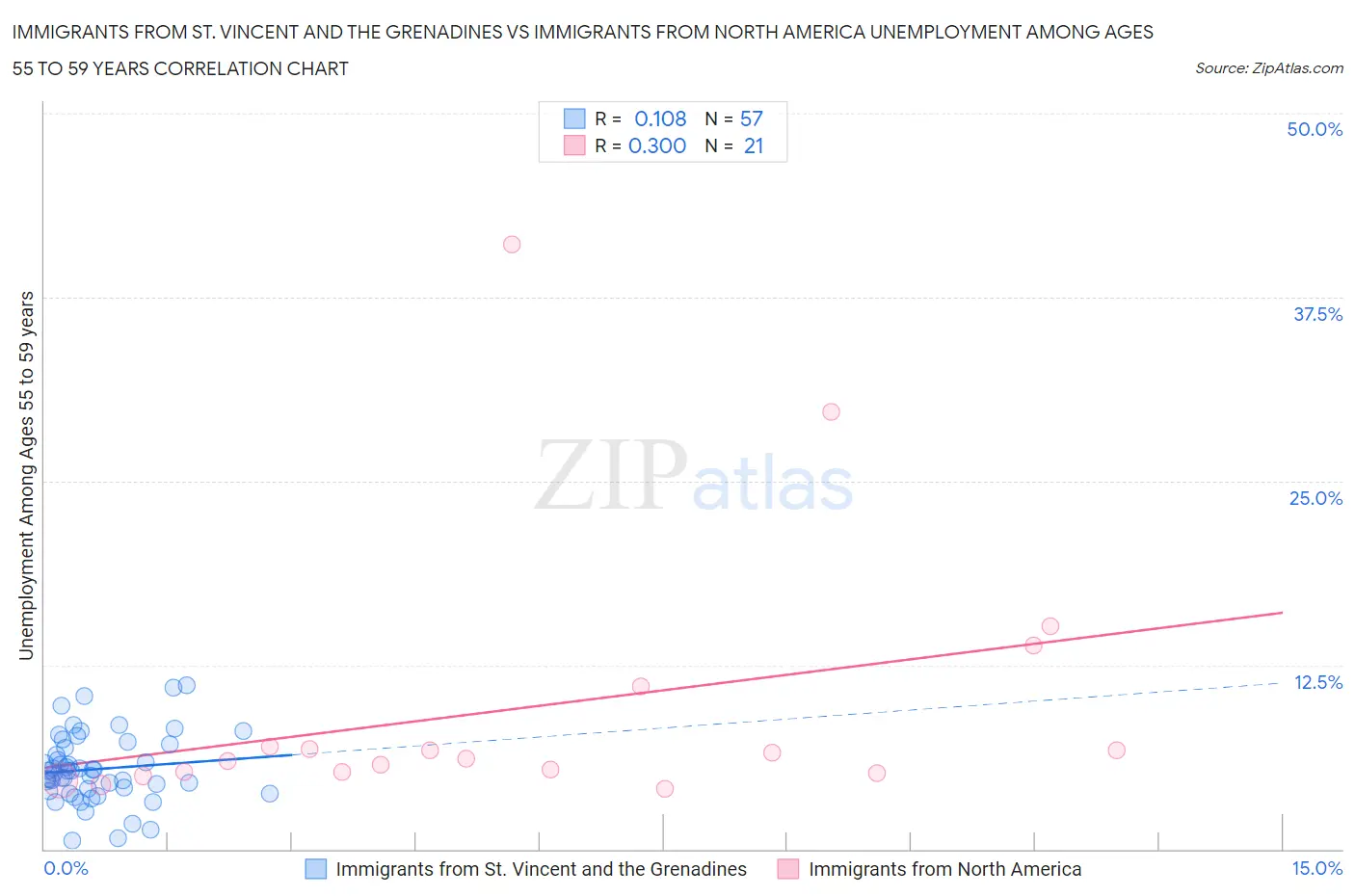 Immigrants from St. Vincent and the Grenadines vs Immigrants from North America Unemployment Among Ages 55 to 59 years