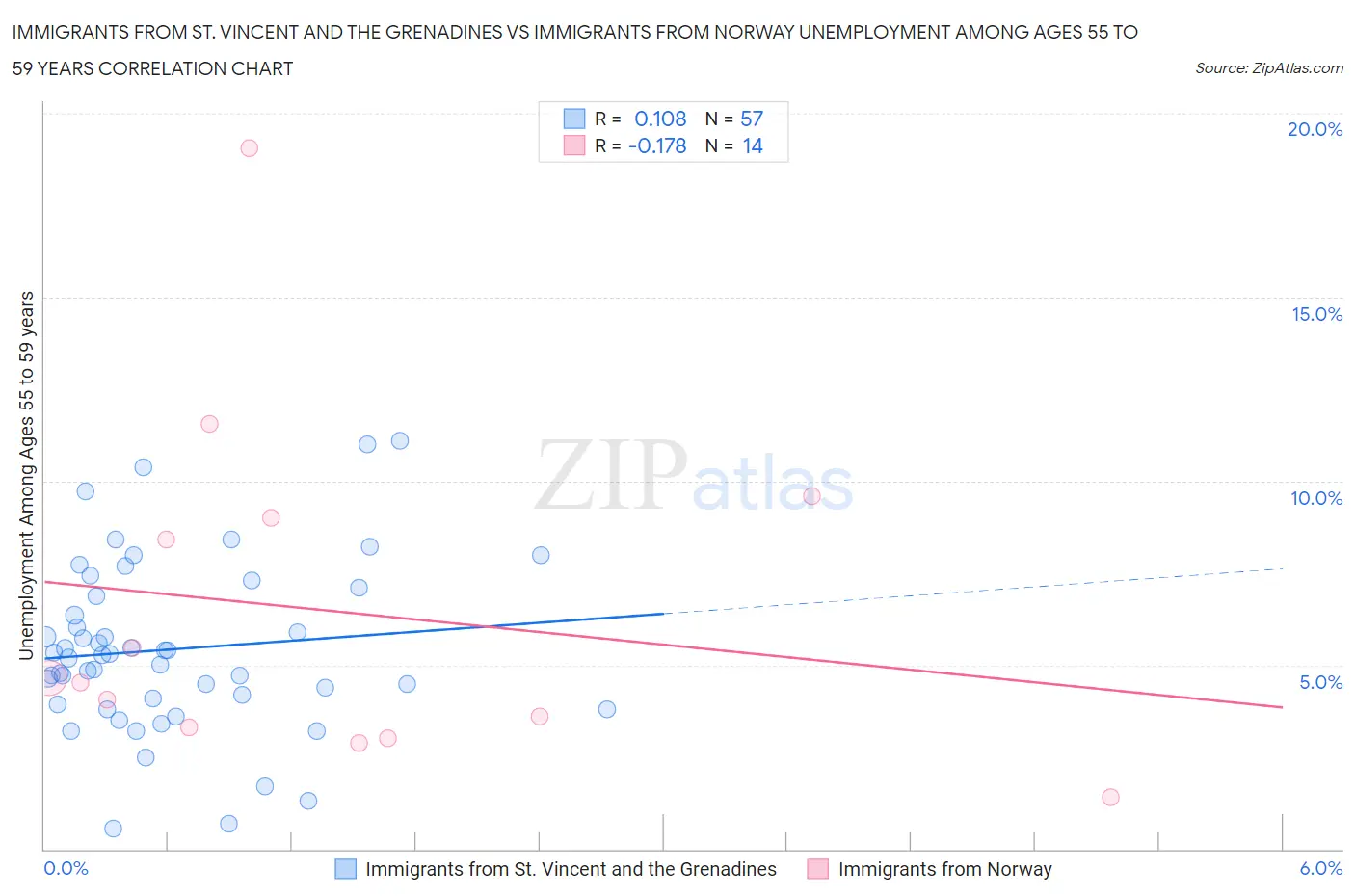 Immigrants from St. Vincent and the Grenadines vs Immigrants from Norway Unemployment Among Ages 55 to 59 years