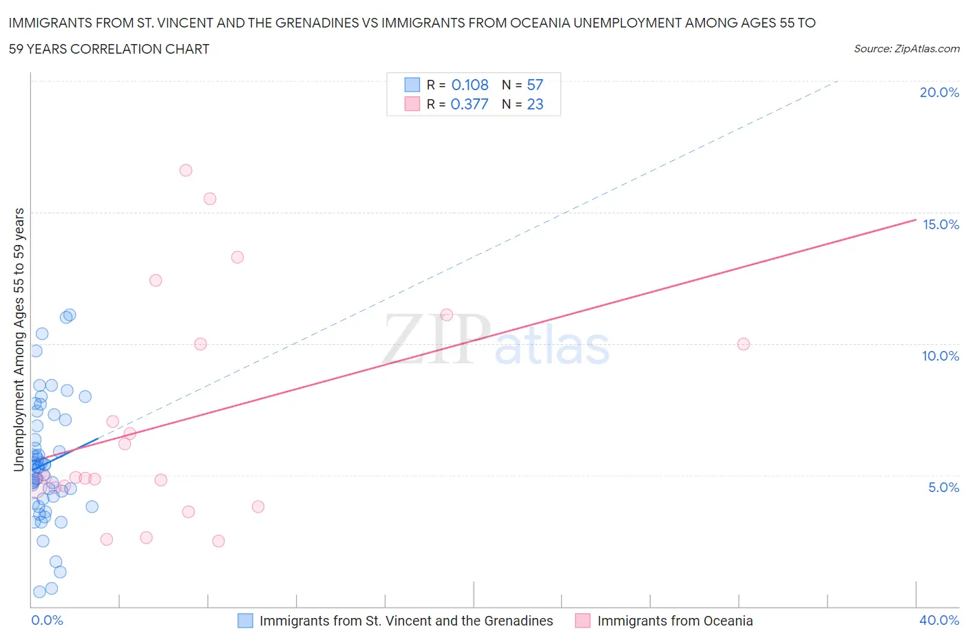 Immigrants from St. Vincent and the Grenadines vs Immigrants from Oceania Unemployment Among Ages 55 to 59 years