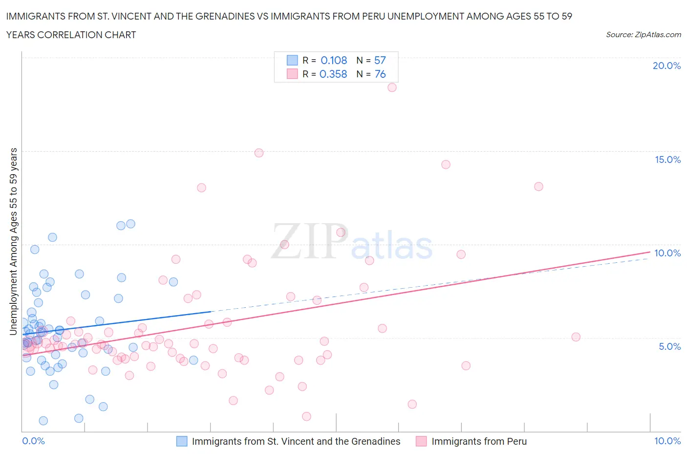 Immigrants from St. Vincent and the Grenadines vs Immigrants from Peru Unemployment Among Ages 55 to 59 years