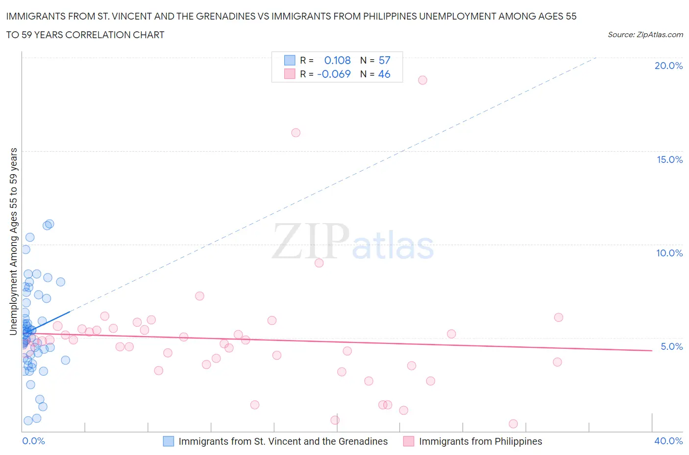 Immigrants from St. Vincent and the Grenadines vs Immigrants from Philippines Unemployment Among Ages 55 to 59 years