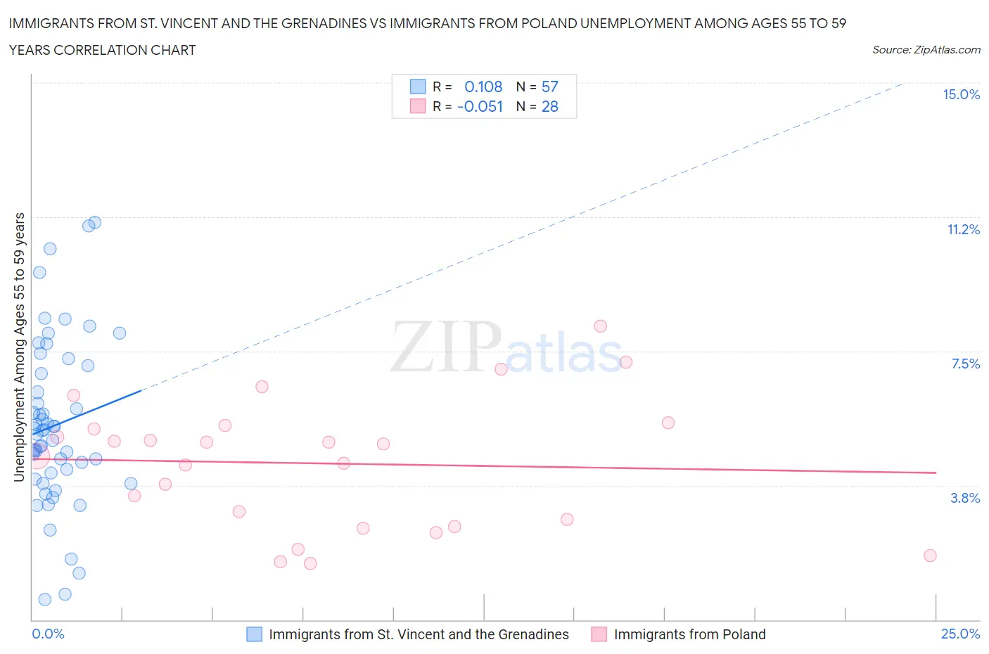 Immigrants from St. Vincent and the Grenadines vs Immigrants from Poland Unemployment Among Ages 55 to 59 years