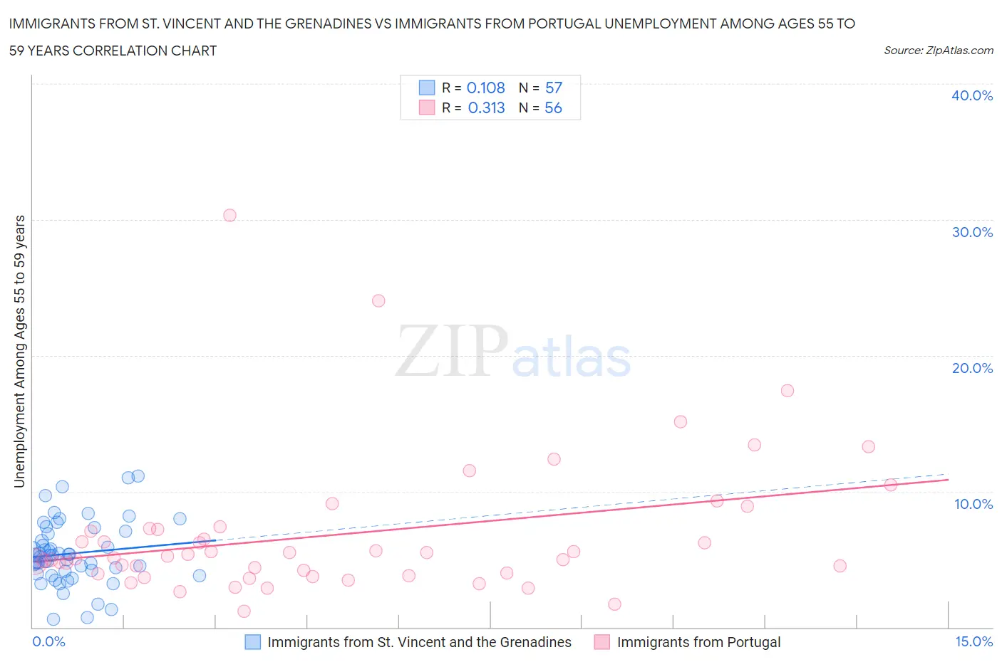 Immigrants from St. Vincent and the Grenadines vs Immigrants from Portugal Unemployment Among Ages 55 to 59 years