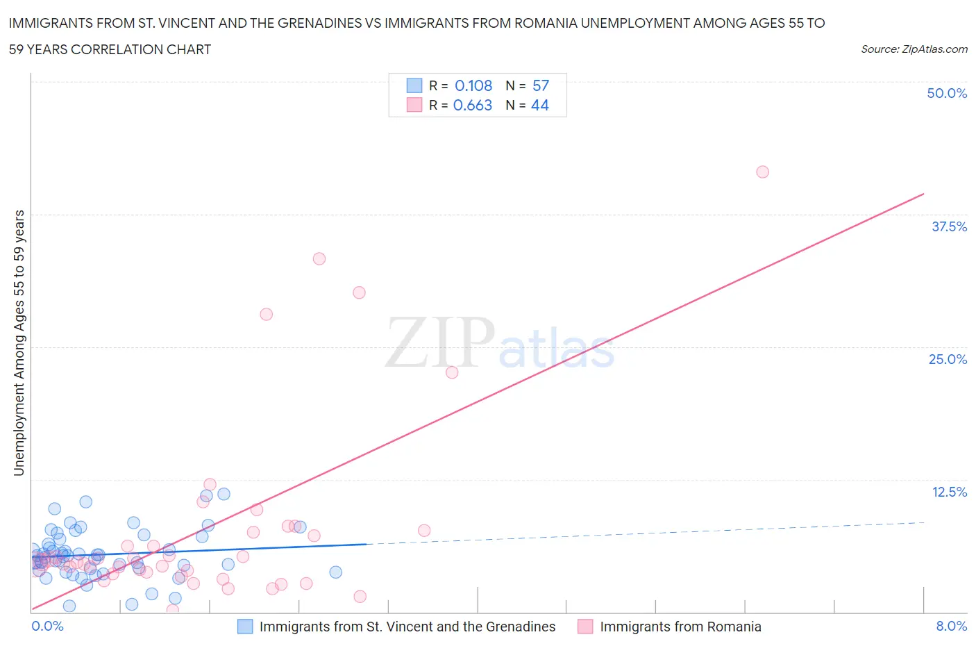 Immigrants from St. Vincent and the Grenadines vs Immigrants from Romania Unemployment Among Ages 55 to 59 years