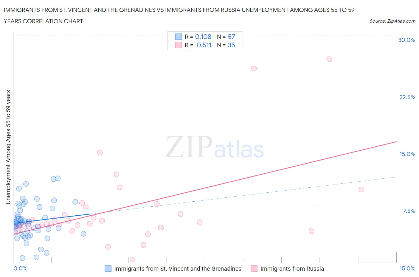 Immigrants from St. Vincent and the Grenadines vs Immigrants from Russia Unemployment Among Ages 55 to 59 years