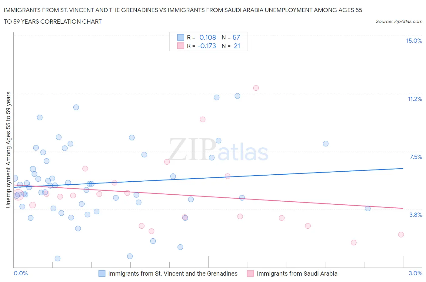 Immigrants from St. Vincent and the Grenadines vs Immigrants from Saudi Arabia Unemployment Among Ages 55 to 59 years