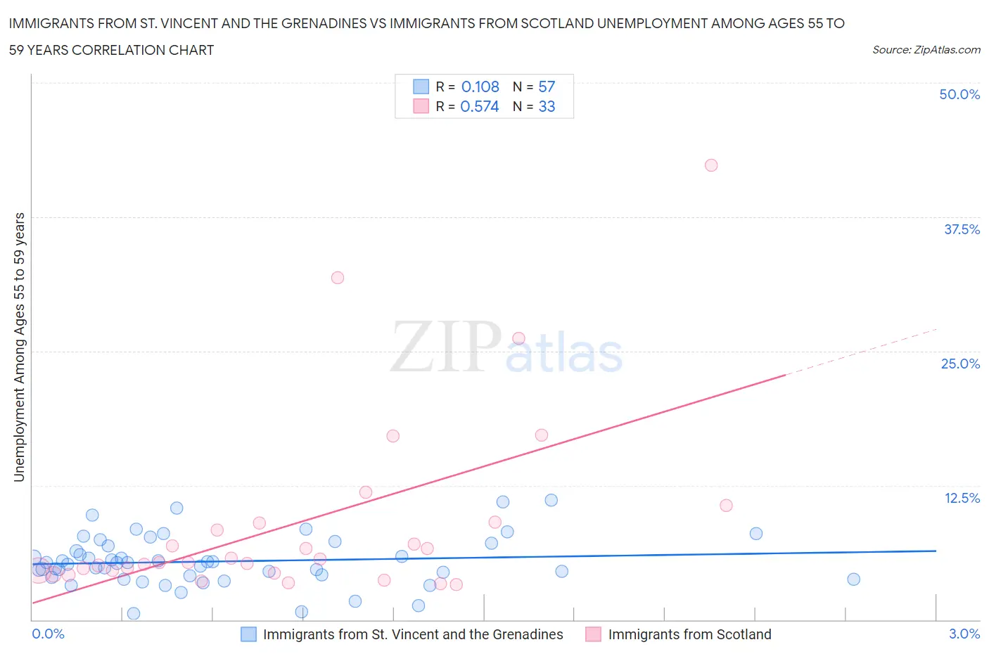 Immigrants from St. Vincent and the Grenadines vs Immigrants from Scotland Unemployment Among Ages 55 to 59 years