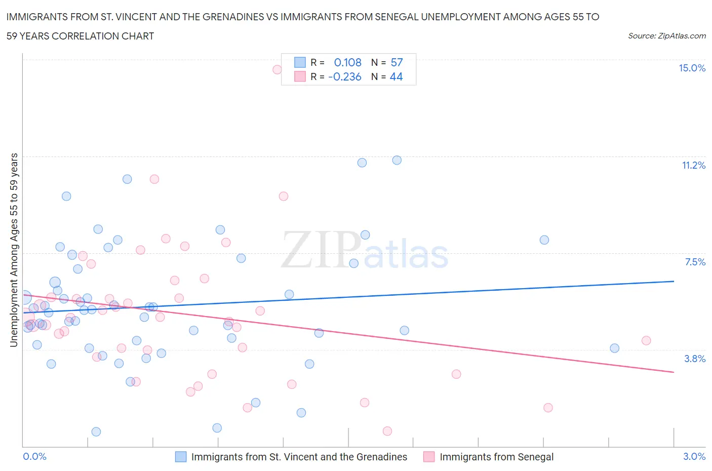 Immigrants from St. Vincent and the Grenadines vs Immigrants from Senegal Unemployment Among Ages 55 to 59 years