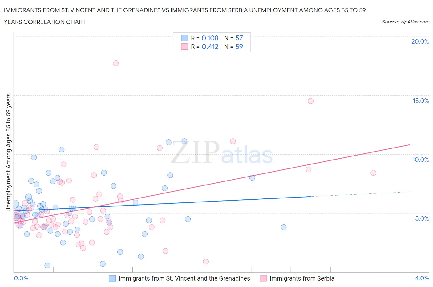 Immigrants from St. Vincent and the Grenadines vs Immigrants from Serbia Unemployment Among Ages 55 to 59 years