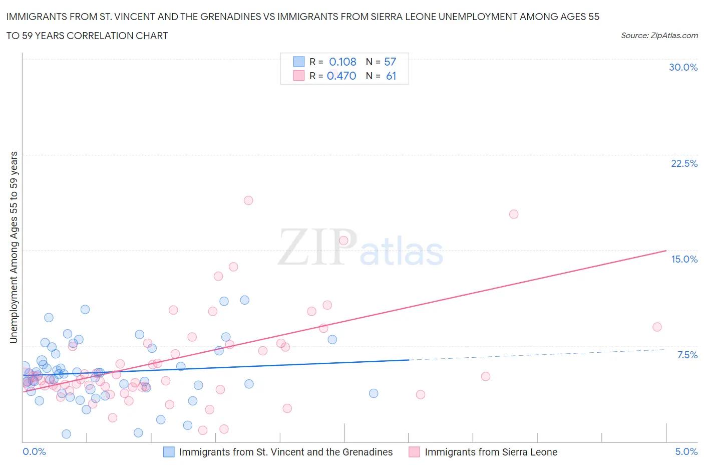 Immigrants from St. Vincent and the Grenadines vs Immigrants from Sierra Leone Unemployment Among Ages 55 to 59 years
