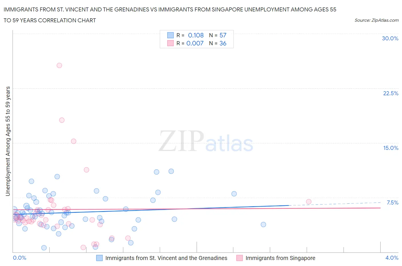 Immigrants from St. Vincent and the Grenadines vs Immigrants from Singapore Unemployment Among Ages 55 to 59 years