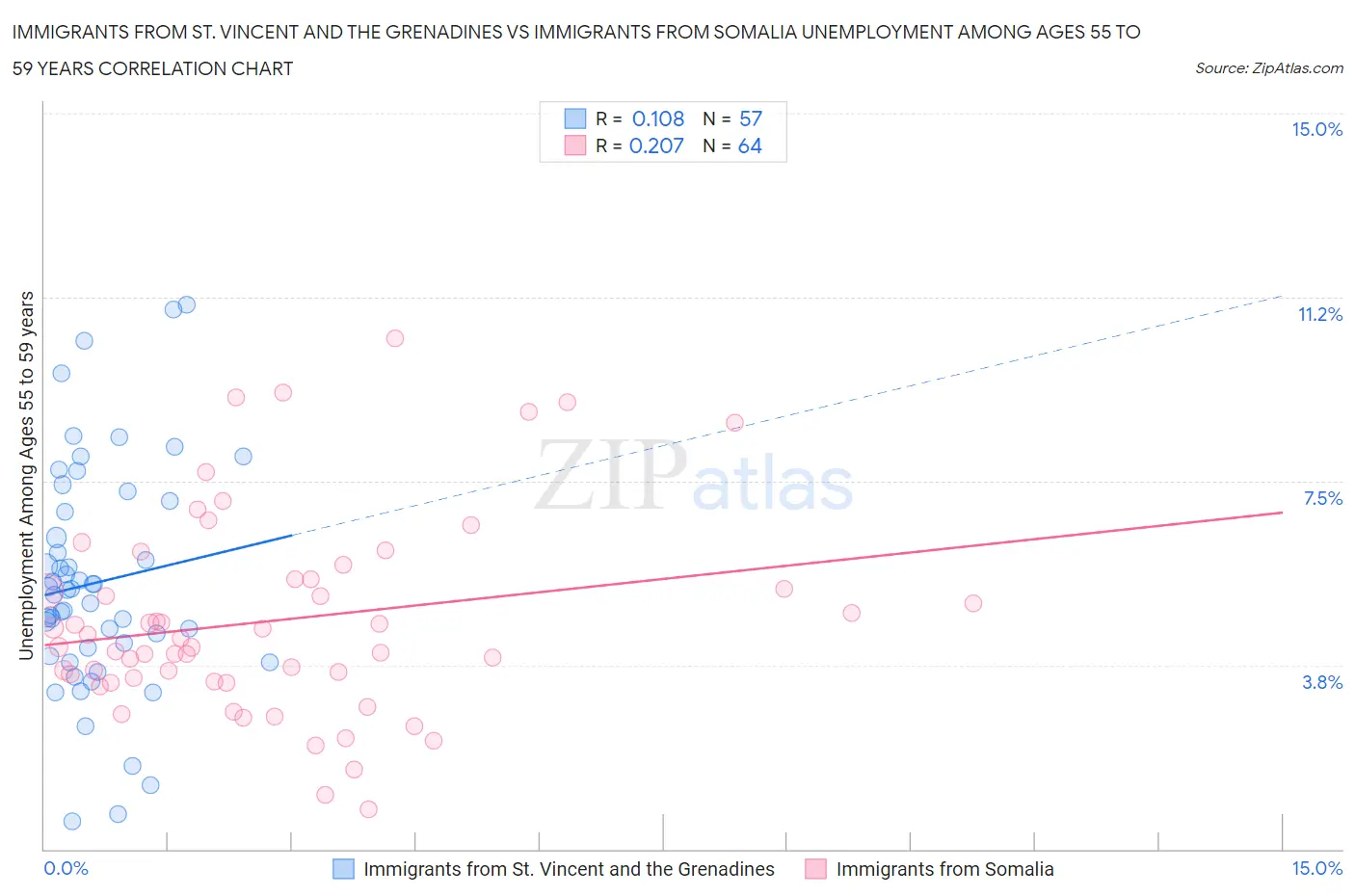 Immigrants from St. Vincent and the Grenadines vs Immigrants from Somalia Unemployment Among Ages 55 to 59 years