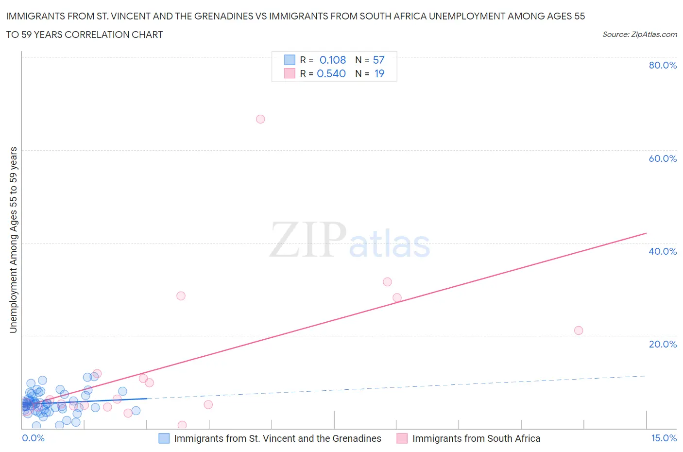 Immigrants from St. Vincent and the Grenadines vs Immigrants from South Africa Unemployment Among Ages 55 to 59 years