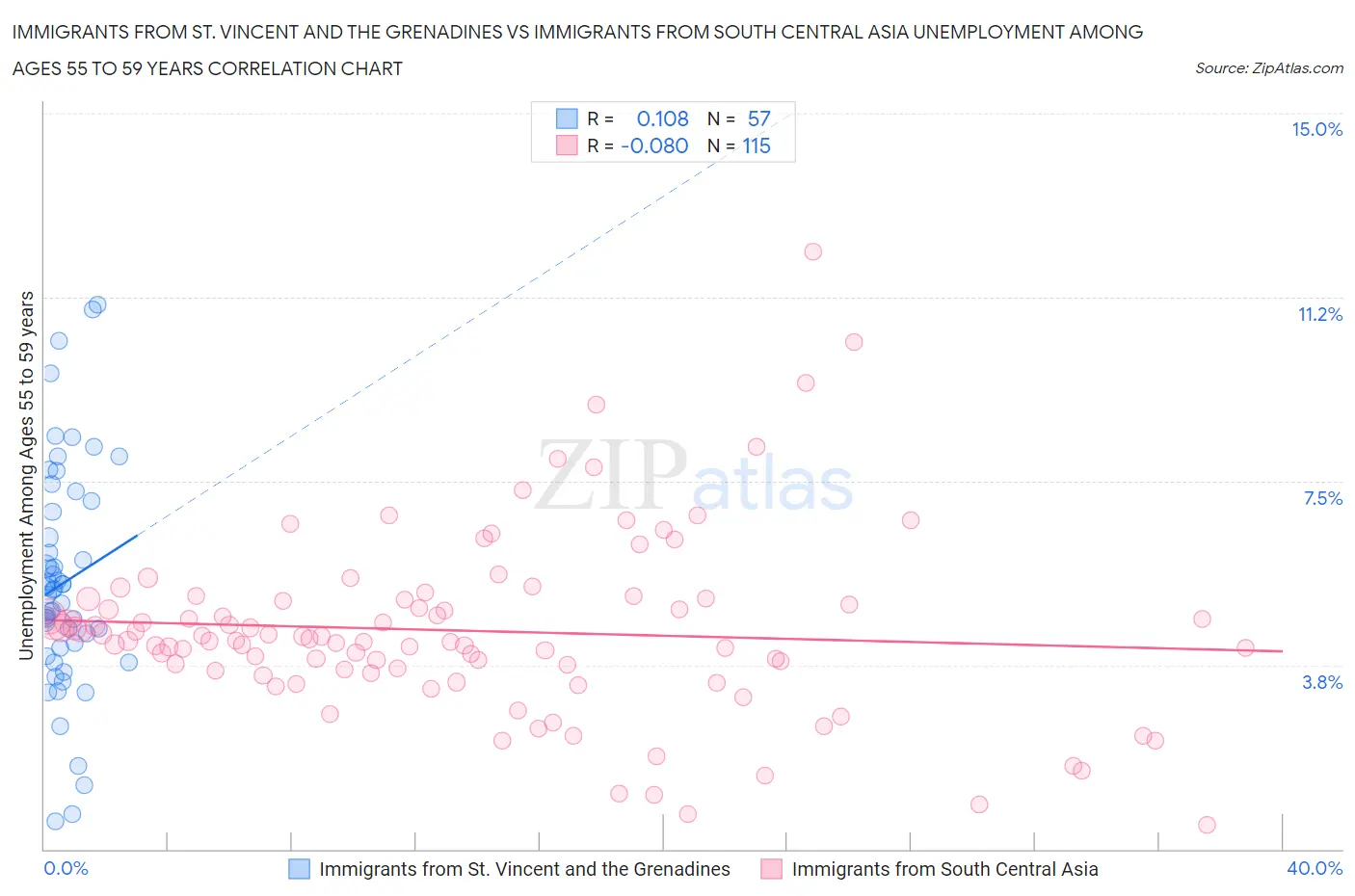 Immigrants from St. Vincent and the Grenadines vs Immigrants from South Central Asia Unemployment Among Ages 55 to 59 years