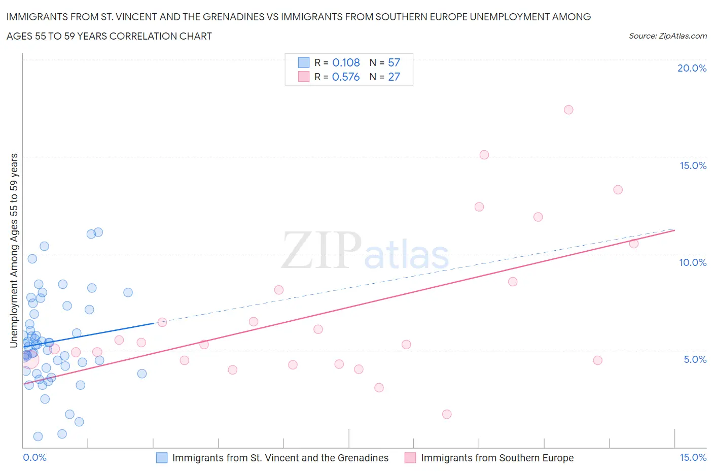 Immigrants from St. Vincent and the Grenadines vs Immigrants from Southern Europe Unemployment Among Ages 55 to 59 years
