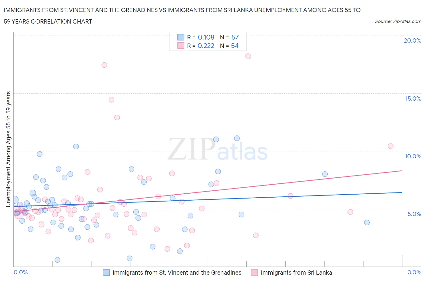 Immigrants from St. Vincent and the Grenadines vs Immigrants from Sri Lanka Unemployment Among Ages 55 to 59 years