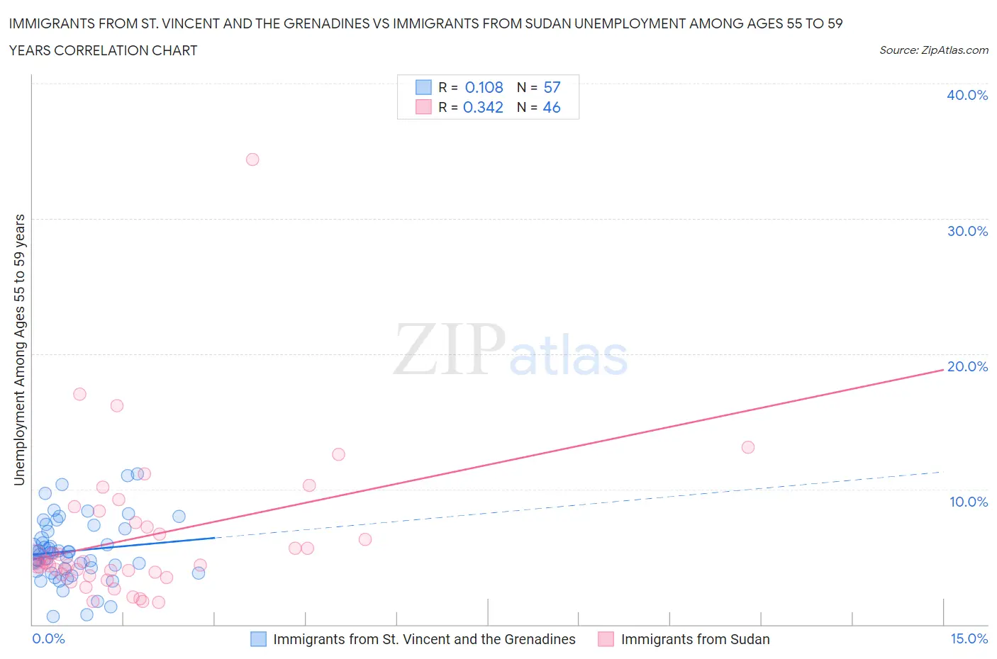 Immigrants from St. Vincent and the Grenadines vs Immigrants from Sudan Unemployment Among Ages 55 to 59 years