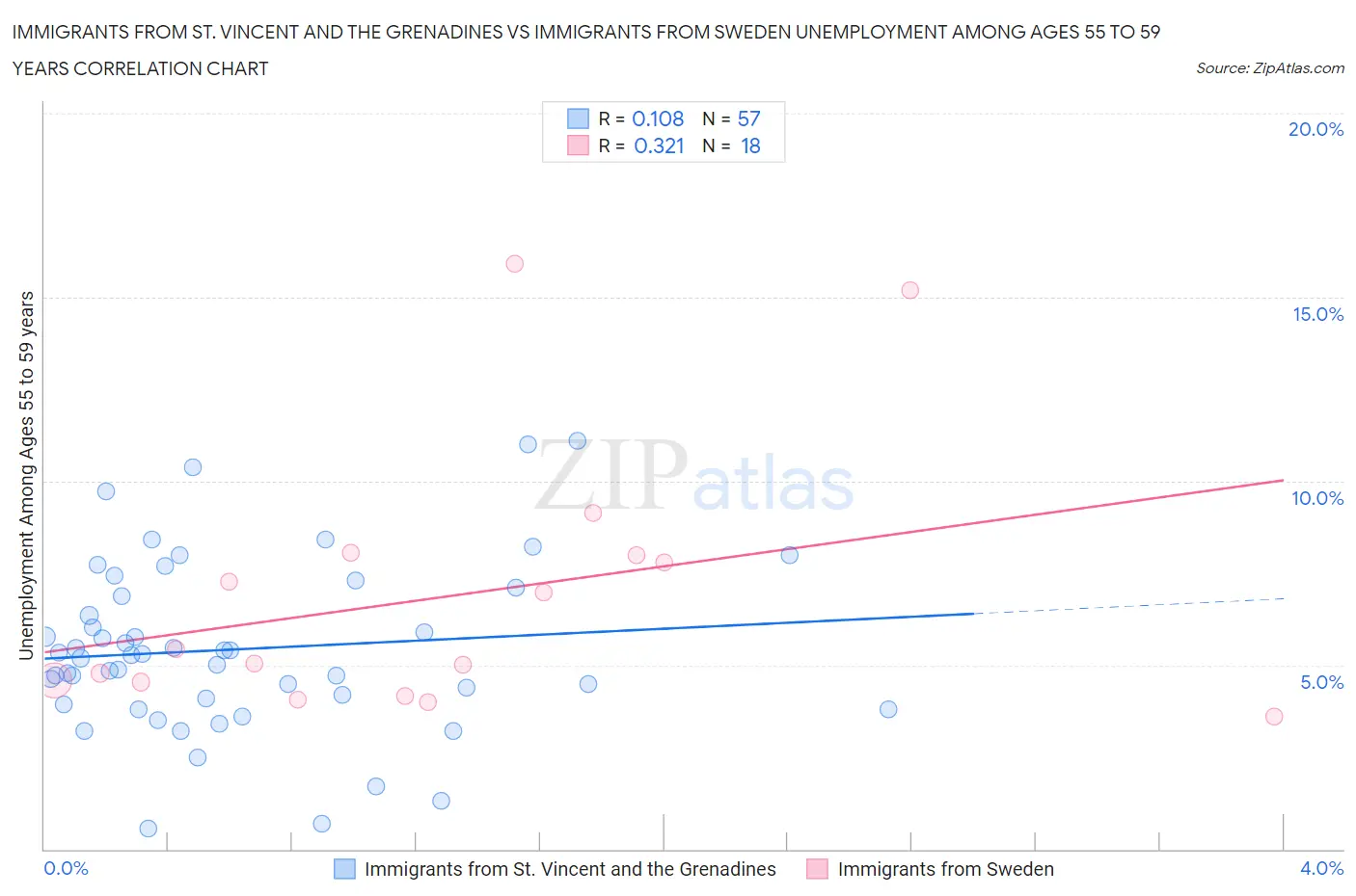 Immigrants from St. Vincent and the Grenadines vs Immigrants from Sweden Unemployment Among Ages 55 to 59 years