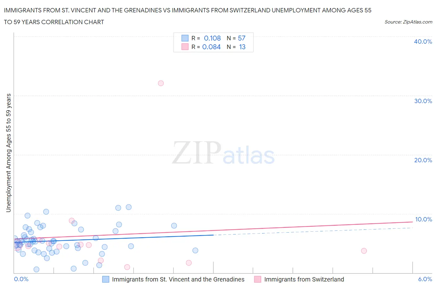 Immigrants from St. Vincent and the Grenadines vs Immigrants from Switzerland Unemployment Among Ages 55 to 59 years