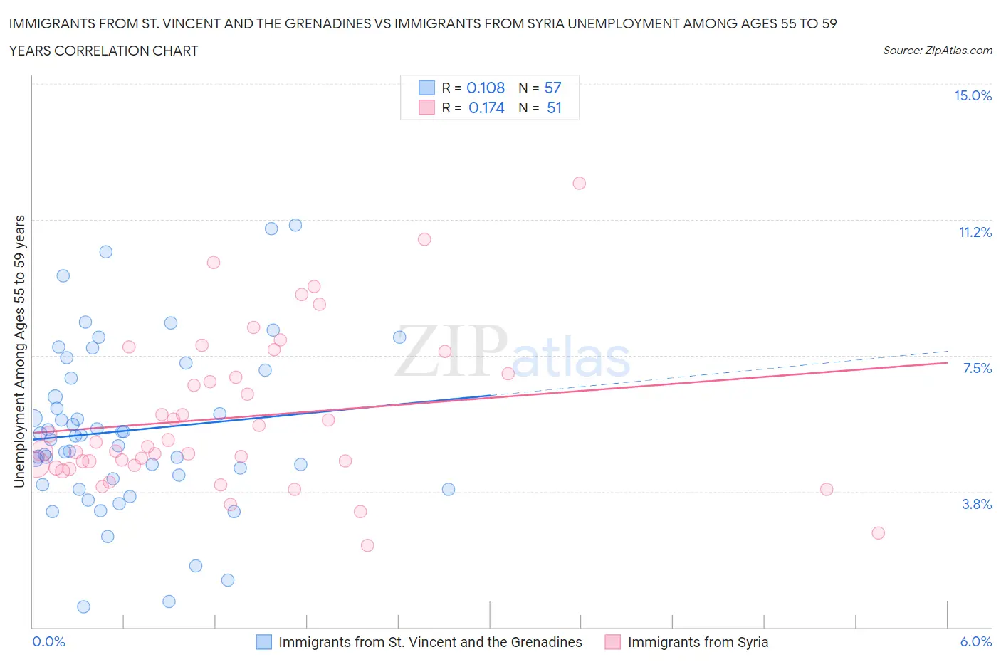 Immigrants from St. Vincent and the Grenadines vs Immigrants from Syria Unemployment Among Ages 55 to 59 years