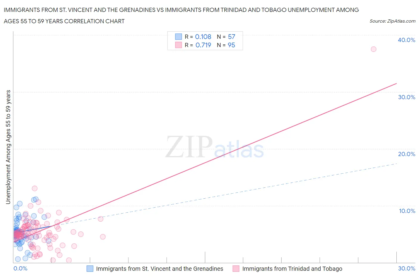 Immigrants from St. Vincent and the Grenadines vs Immigrants from Trinidad and Tobago Unemployment Among Ages 55 to 59 years