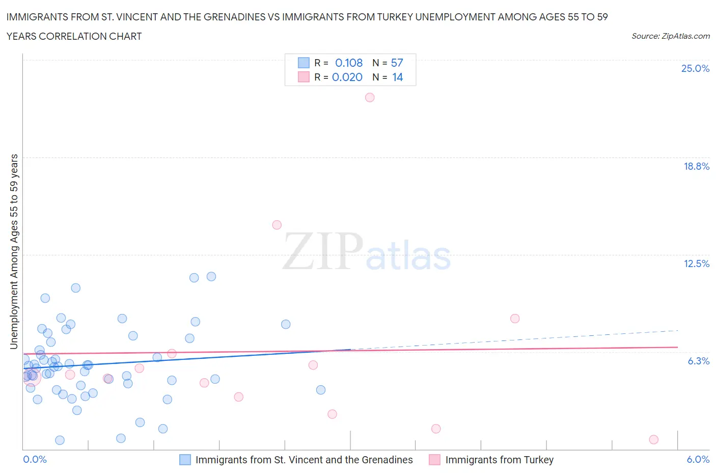 Immigrants from St. Vincent and the Grenadines vs Immigrants from Turkey Unemployment Among Ages 55 to 59 years