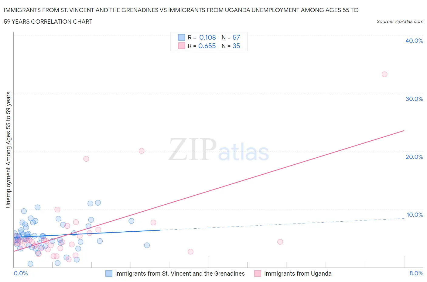 Immigrants from St. Vincent and the Grenadines vs Immigrants from Uganda Unemployment Among Ages 55 to 59 years