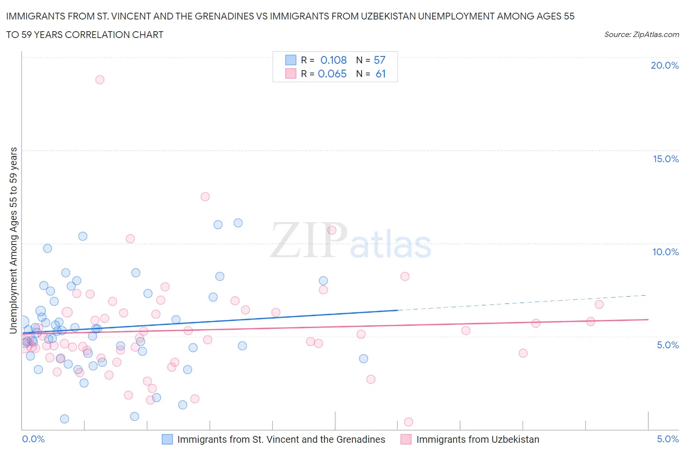 Immigrants from St. Vincent and the Grenadines vs Immigrants from Uzbekistan Unemployment Among Ages 55 to 59 years