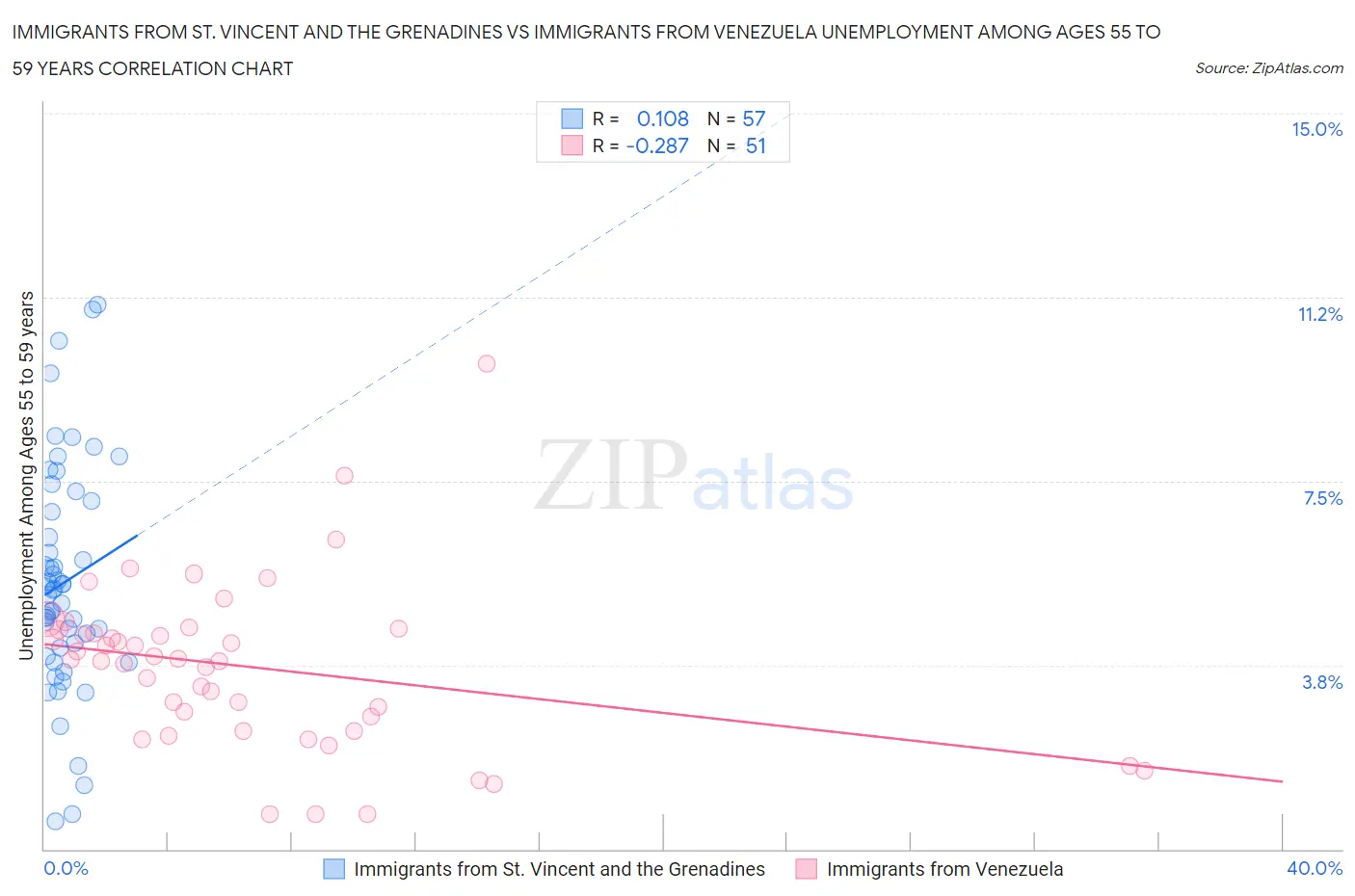 Immigrants from St. Vincent and the Grenadines vs Immigrants from Venezuela Unemployment Among Ages 55 to 59 years