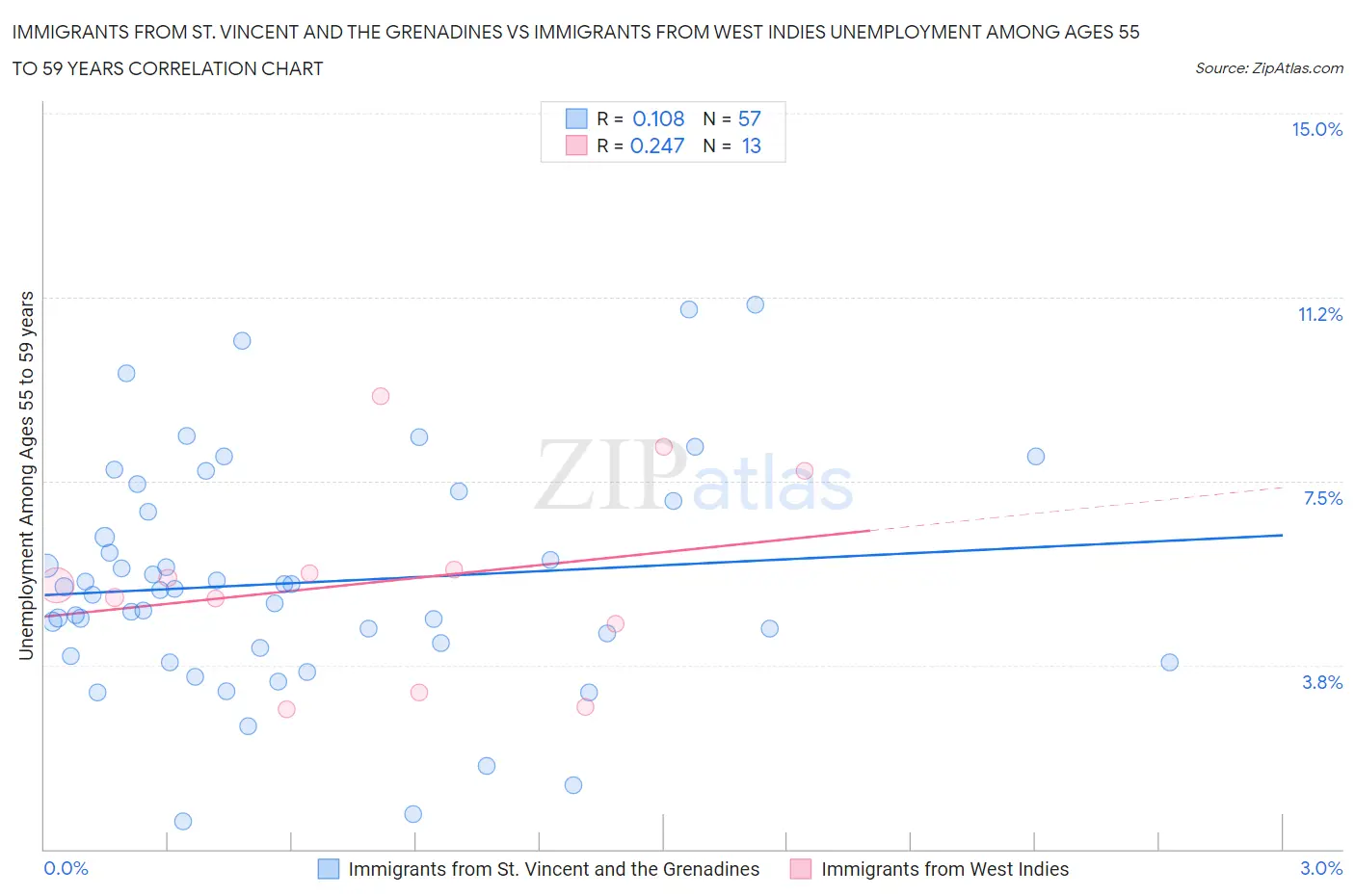 Immigrants from St. Vincent and the Grenadines vs Immigrants from West Indies Unemployment Among Ages 55 to 59 years