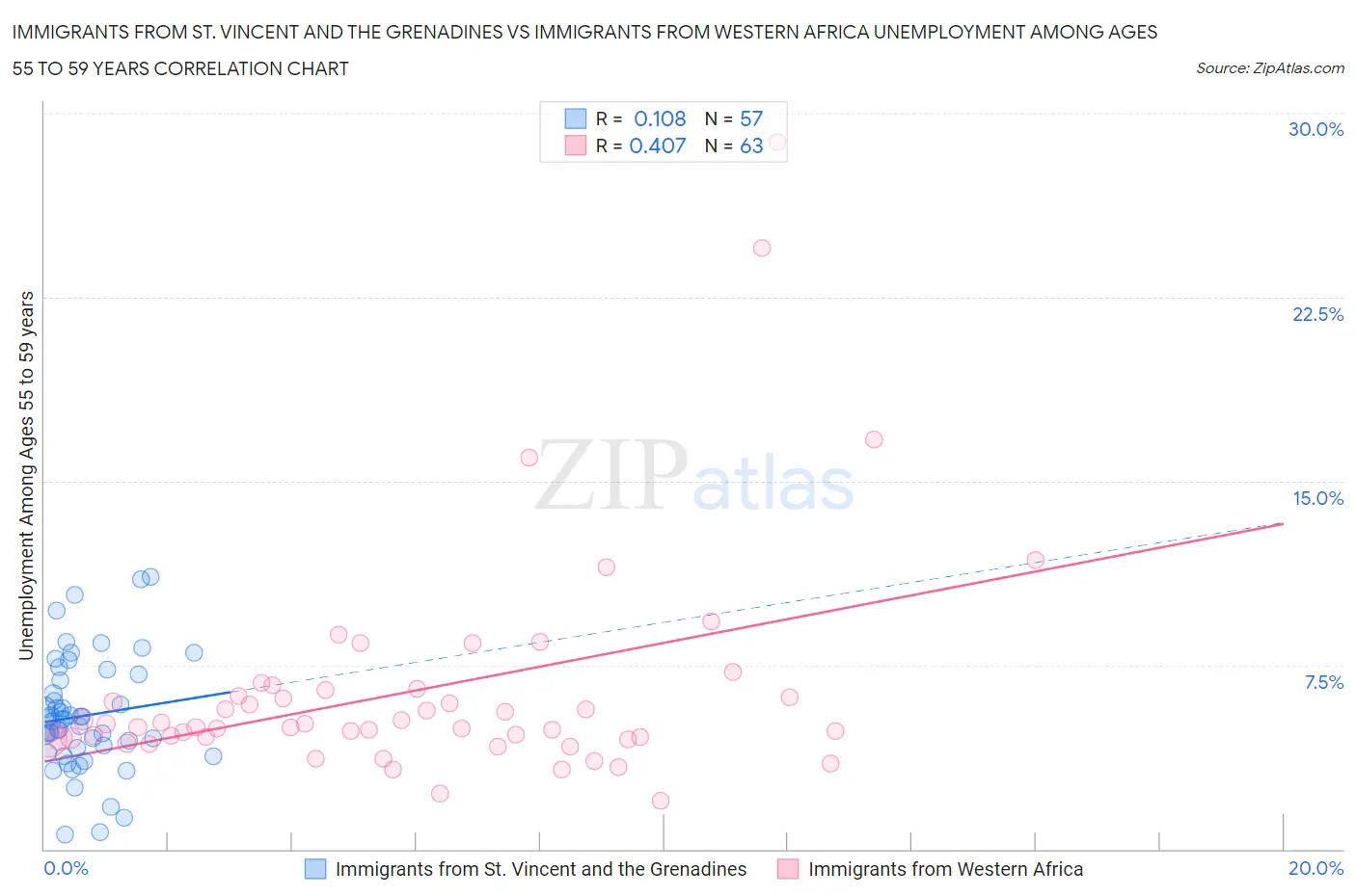 Immigrants from St. Vincent and the Grenadines vs Immigrants from Western Africa Unemployment Among Ages 55 to 59 years