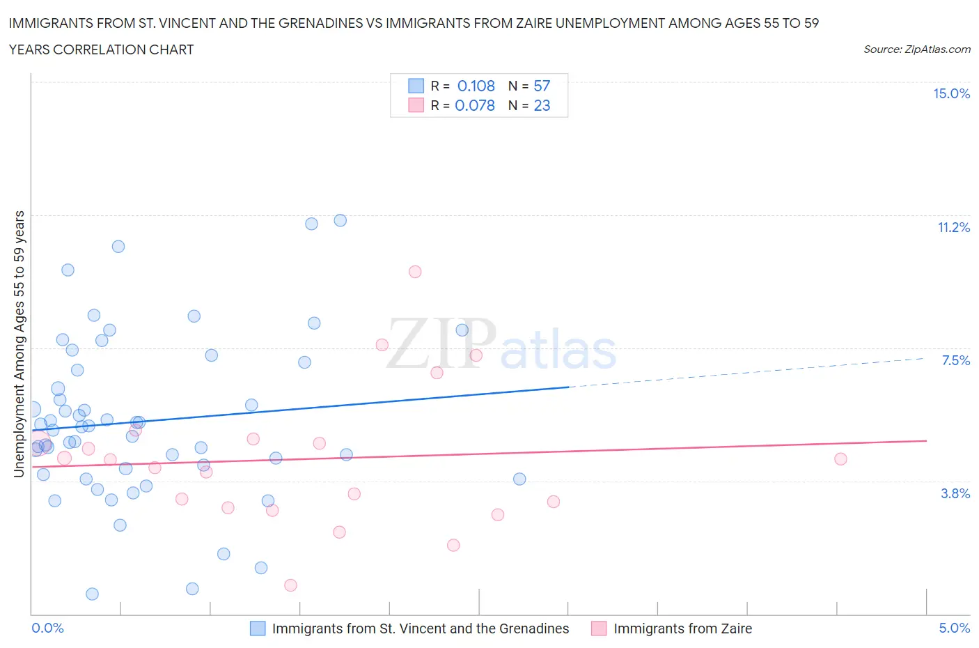 Immigrants from St. Vincent and the Grenadines vs Immigrants from Zaire Unemployment Among Ages 55 to 59 years