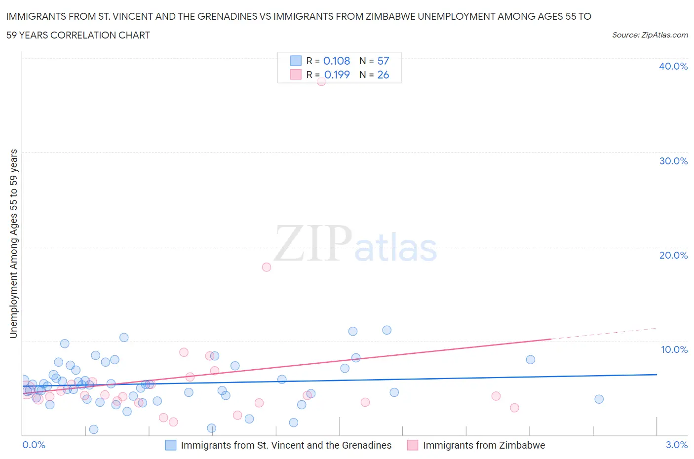 Immigrants from St. Vincent and the Grenadines vs Immigrants from Zimbabwe Unemployment Among Ages 55 to 59 years