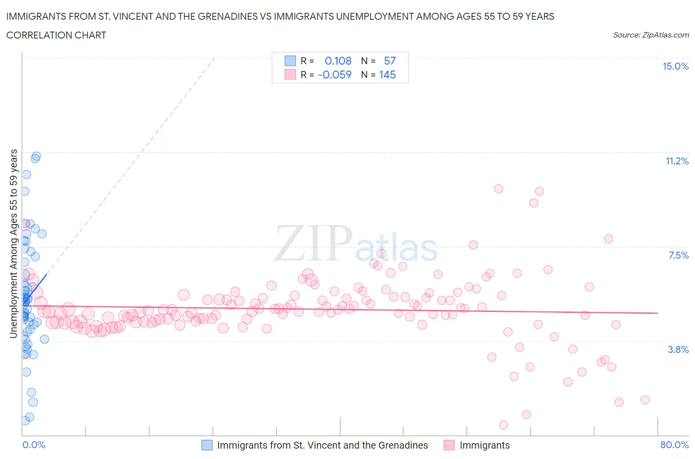 Immigrants from St. Vincent and the Grenadines vs Immigrants Unemployment Among Ages 55 to 59 years