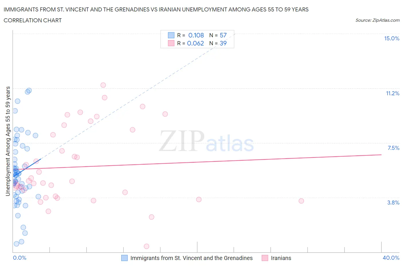 Immigrants from St. Vincent and the Grenadines vs Iranian Unemployment Among Ages 55 to 59 years