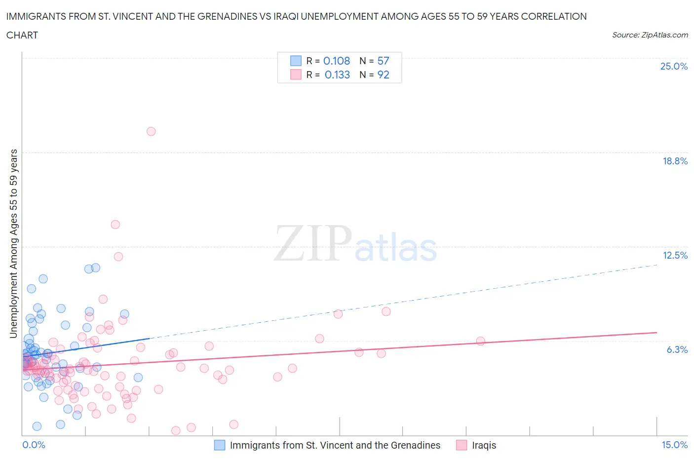 Immigrants from St. Vincent and the Grenadines vs Iraqi Unemployment Among Ages 55 to 59 years