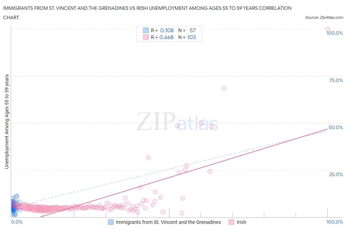 Immigrants from St. Vincent and the Grenadines vs Irish Unemployment Among Ages 55 to 59 years