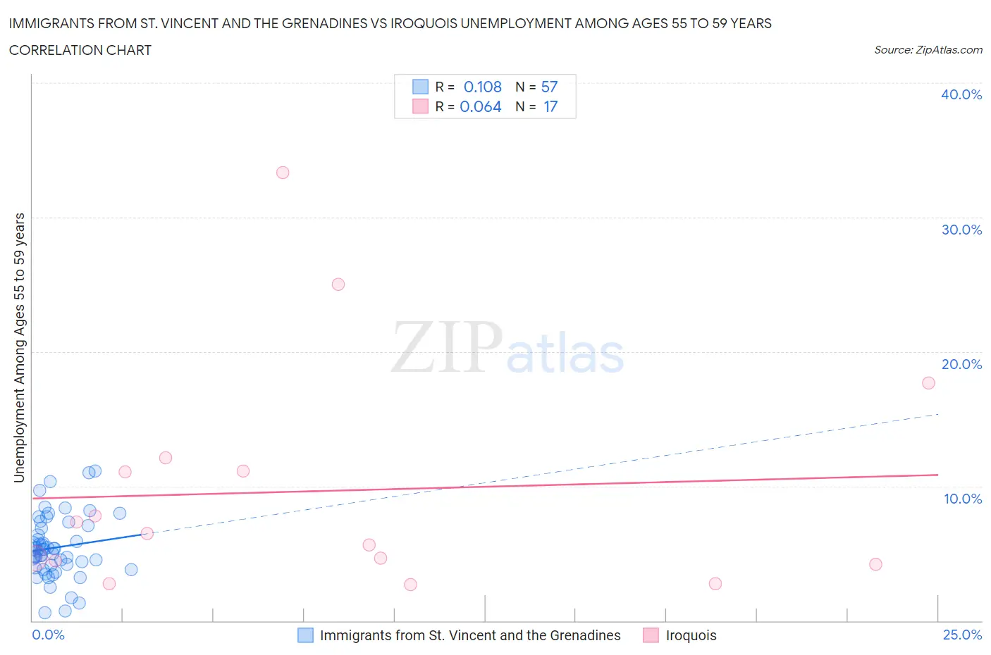 Immigrants from St. Vincent and the Grenadines vs Iroquois Unemployment Among Ages 55 to 59 years