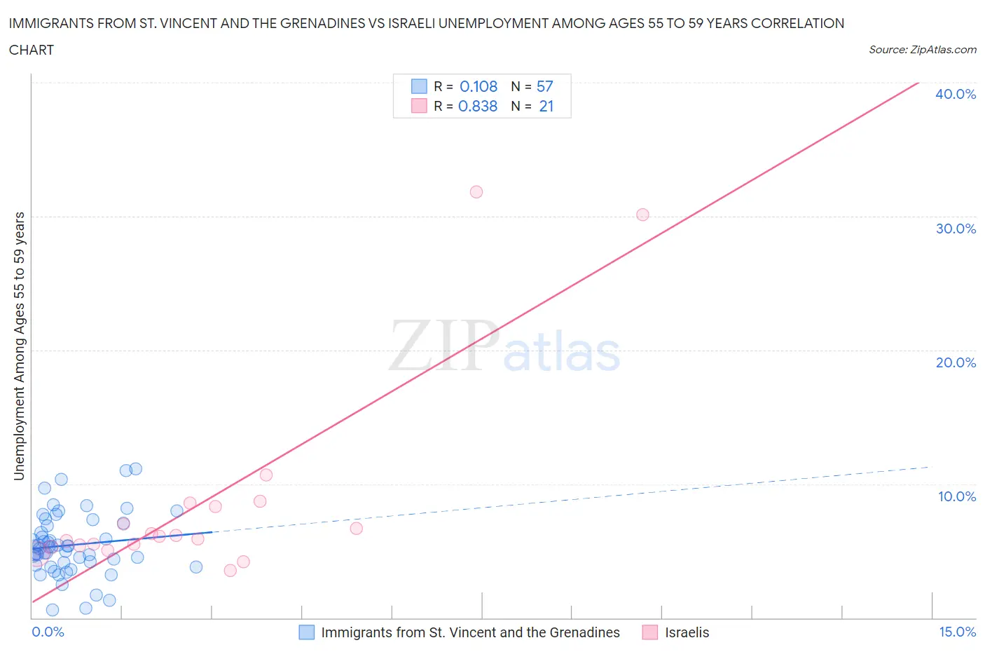 Immigrants from St. Vincent and the Grenadines vs Israeli Unemployment Among Ages 55 to 59 years