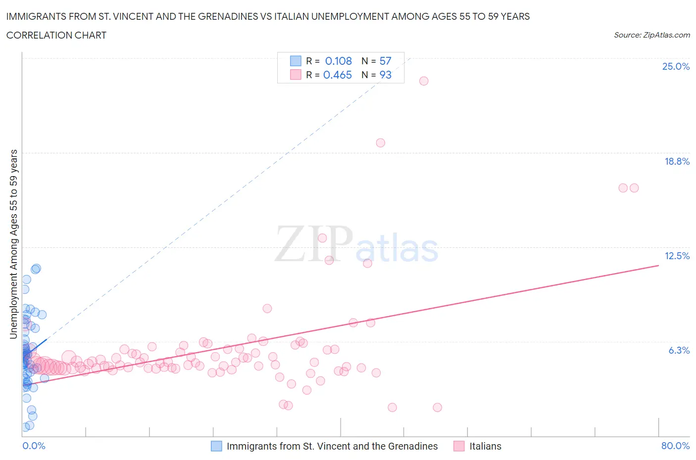 Immigrants from St. Vincent and the Grenadines vs Italian Unemployment Among Ages 55 to 59 years