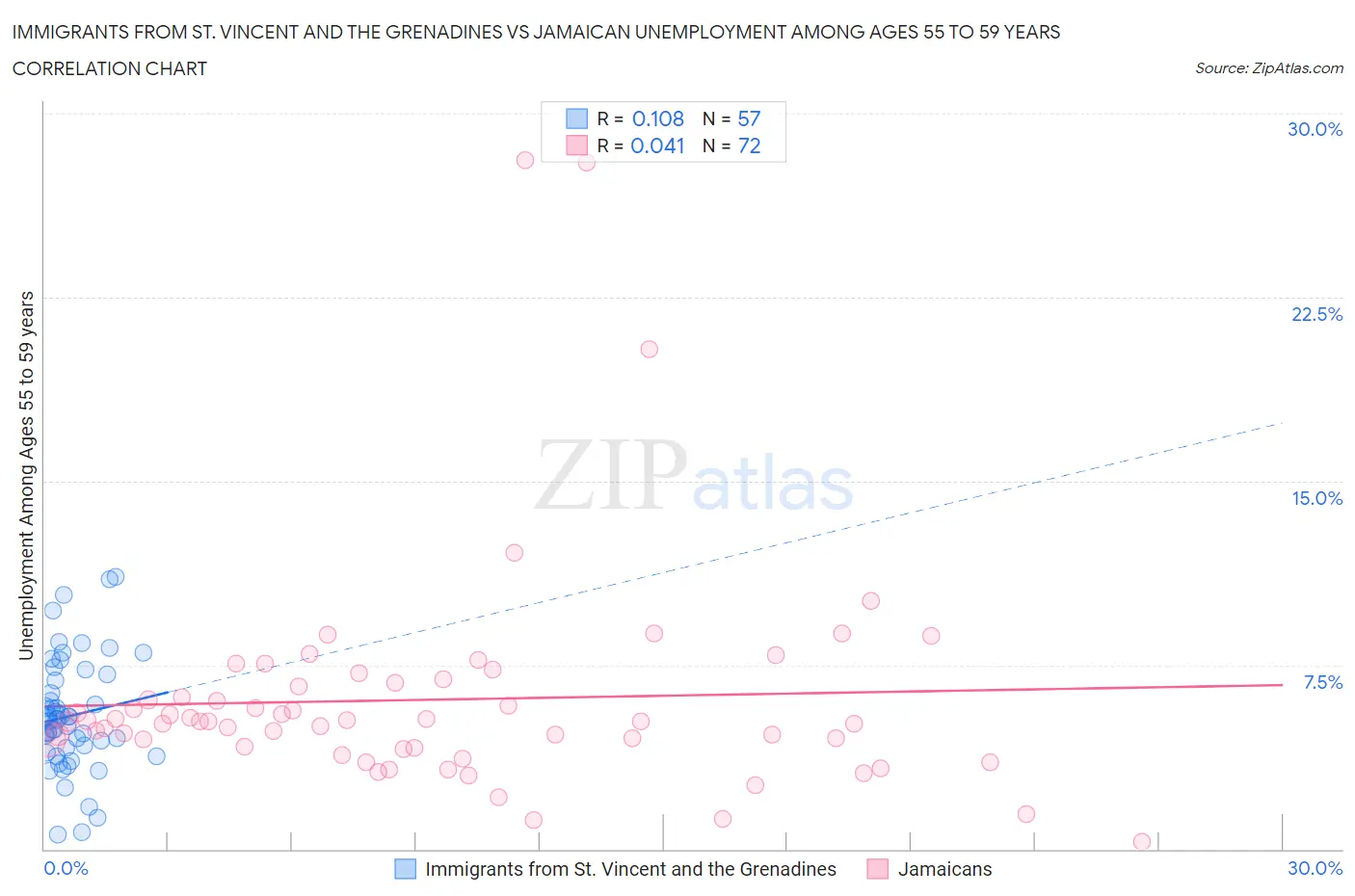 Immigrants from St. Vincent and the Grenadines vs Jamaican Unemployment Among Ages 55 to 59 years