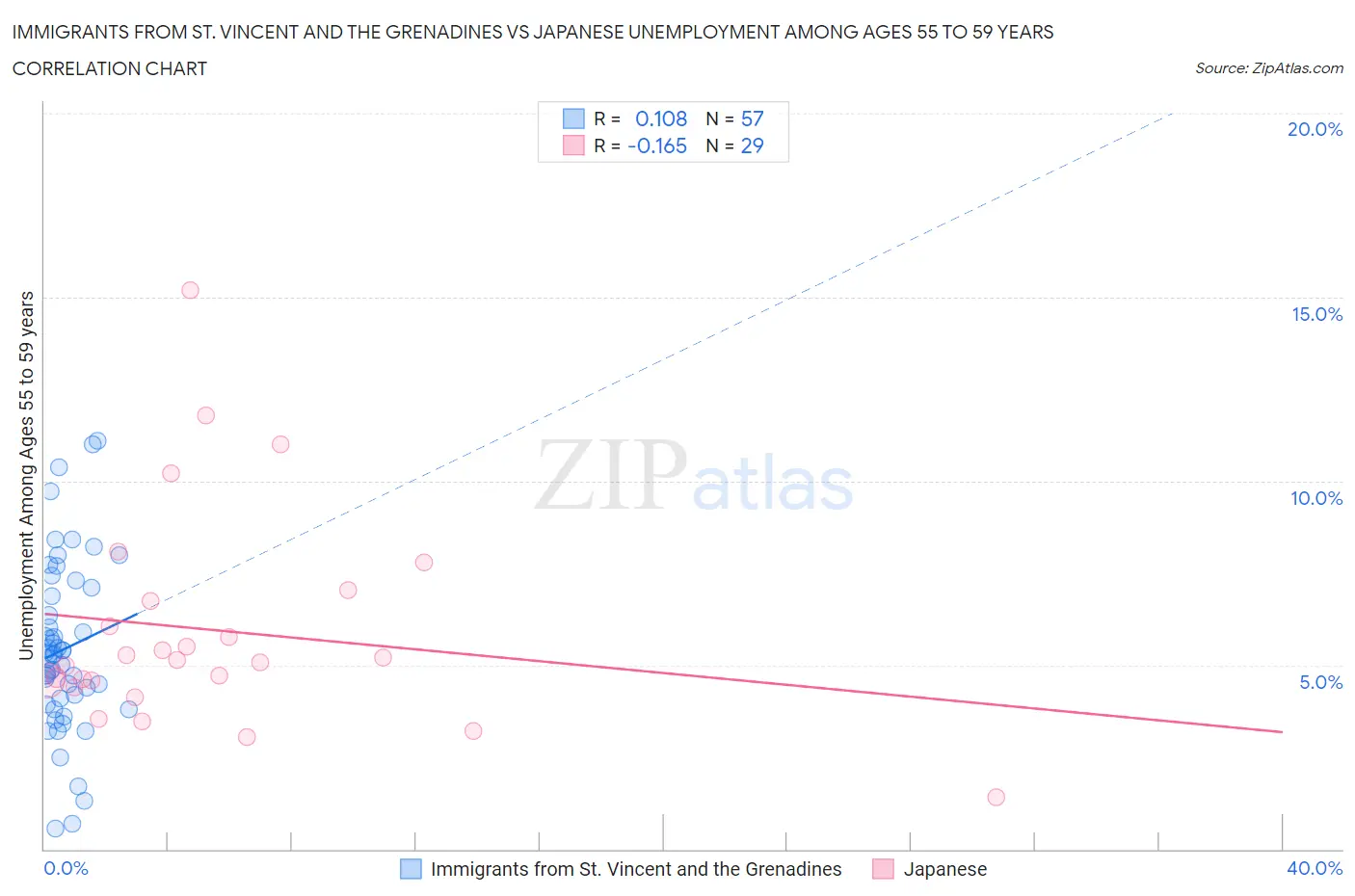 Immigrants from St. Vincent and the Grenadines vs Japanese Unemployment Among Ages 55 to 59 years