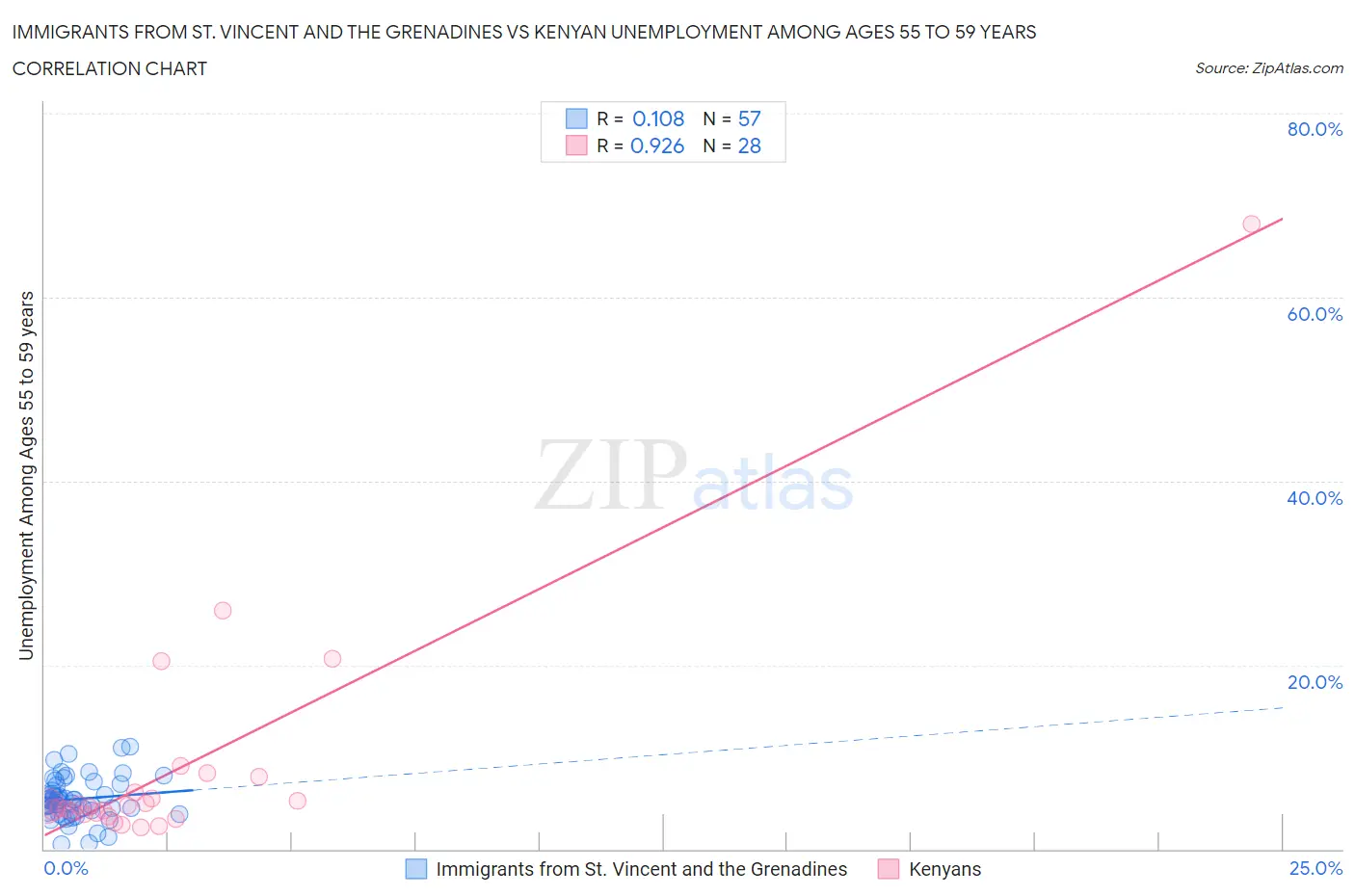 Immigrants from St. Vincent and the Grenadines vs Kenyan Unemployment Among Ages 55 to 59 years