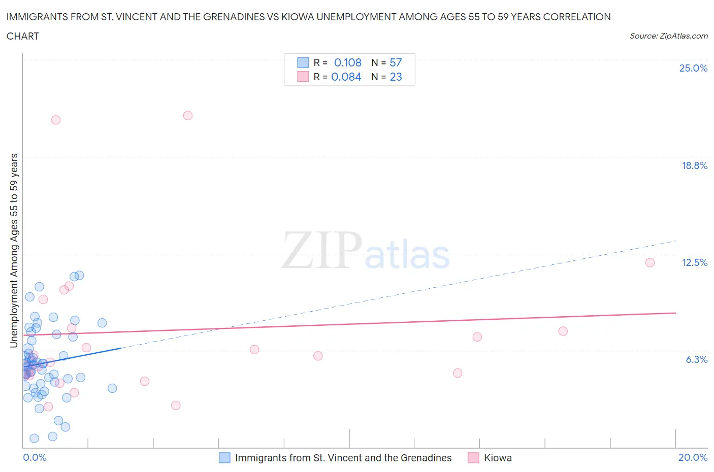 Immigrants from St. Vincent and the Grenadines vs Kiowa Unemployment Among Ages 55 to 59 years