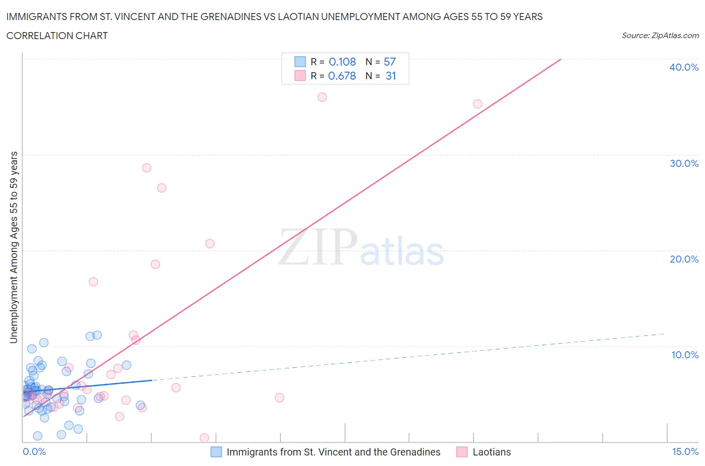 Immigrants from St. Vincent and the Grenadines vs Laotian Unemployment Among Ages 55 to 59 years