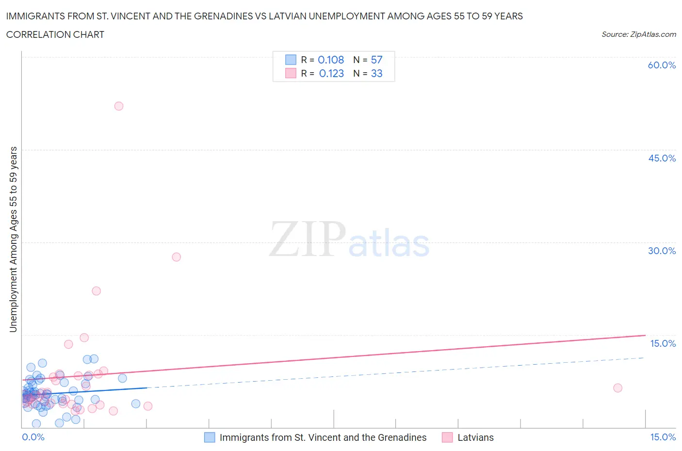 Immigrants from St. Vincent and the Grenadines vs Latvian Unemployment Among Ages 55 to 59 years