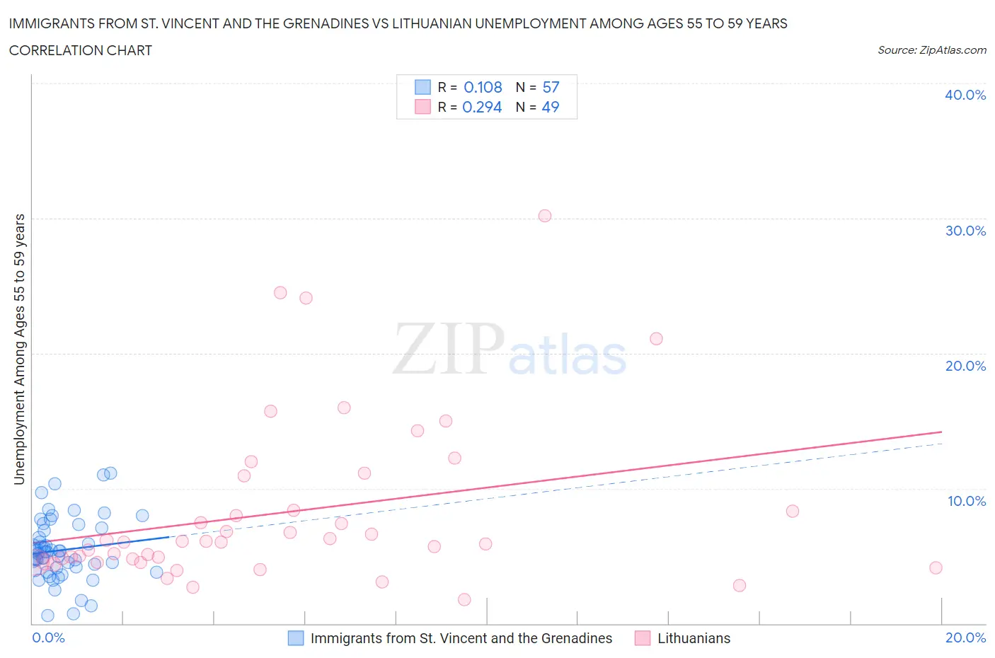 Immigrants from St. Vincent and the Grenadines vs Lithuanian Unemployment Among Ages 55 to 59 years