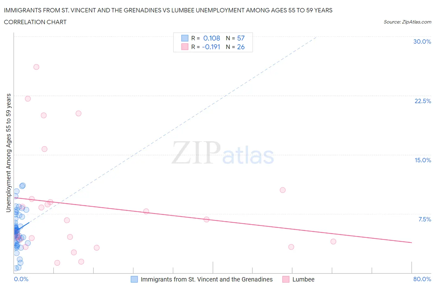 Immigrants from St. Vincent and the Grenadines vs Lumbee Unemployment Among Ages 55 to 59 years